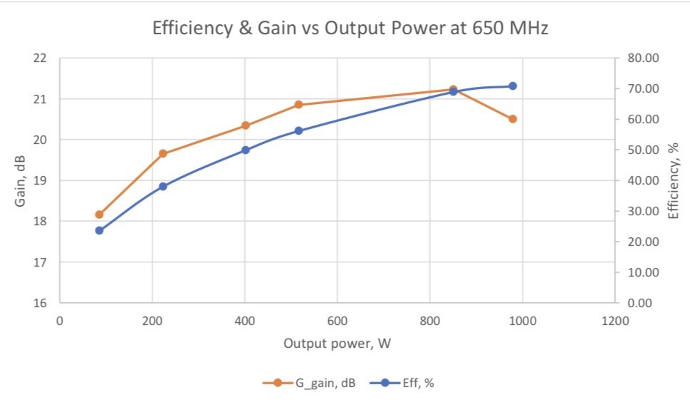 1000W CW 650 MHz RF Amplifier Module