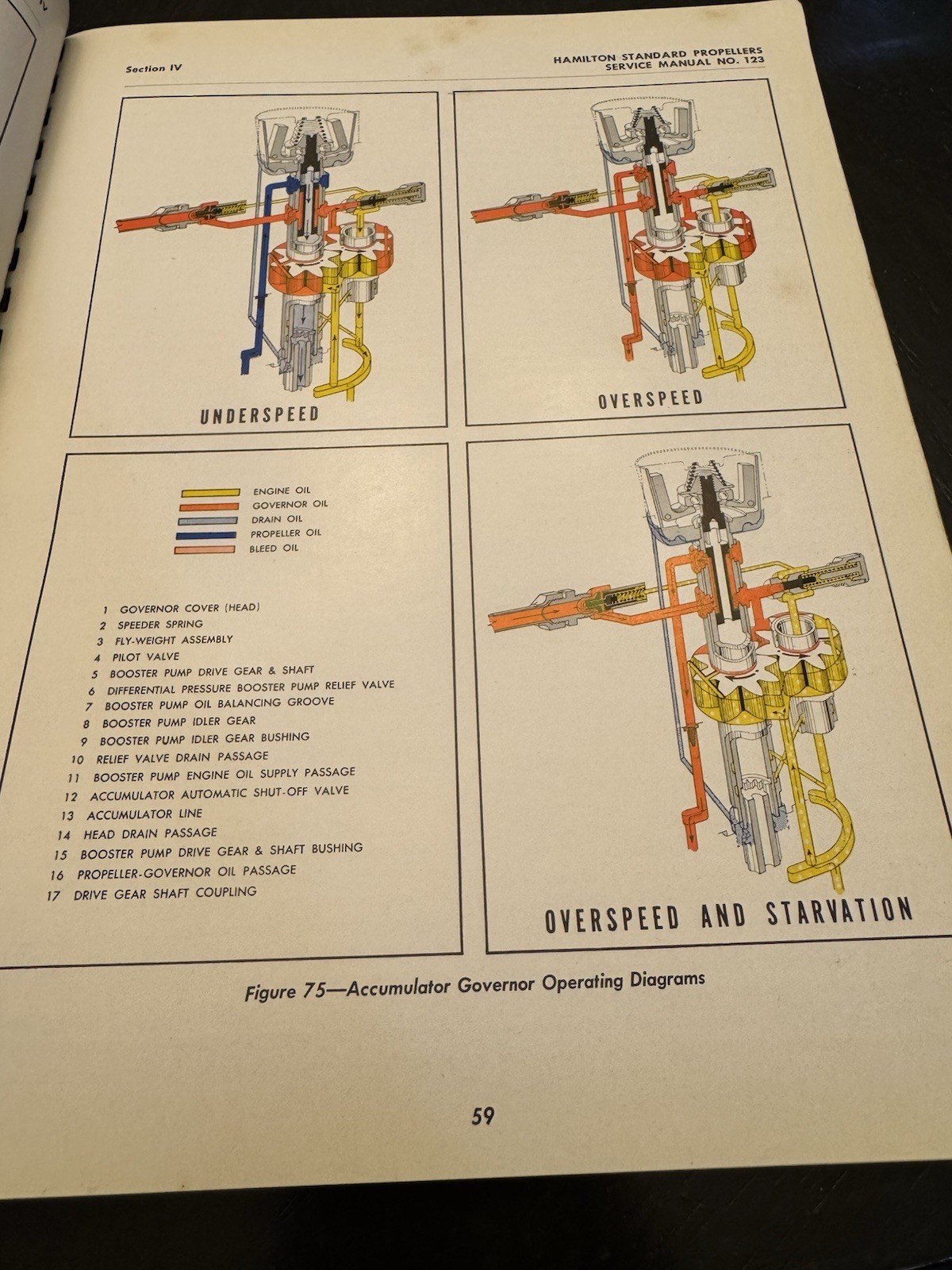 Hamilton Standard Propellers Service Manual 123 Hydromatic Feathering 1944