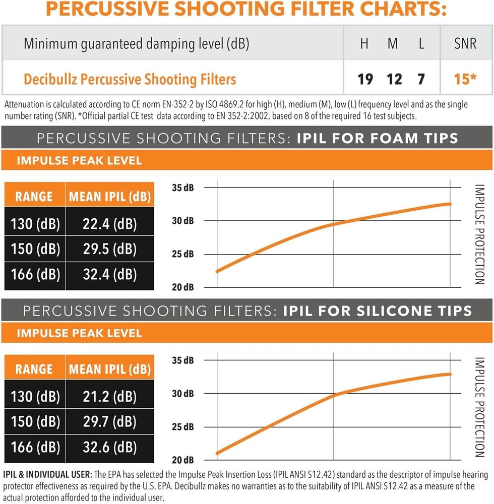 Percussive Moldable Earplugs for Hunting & Shooting, Gun Range Hearing Protec...