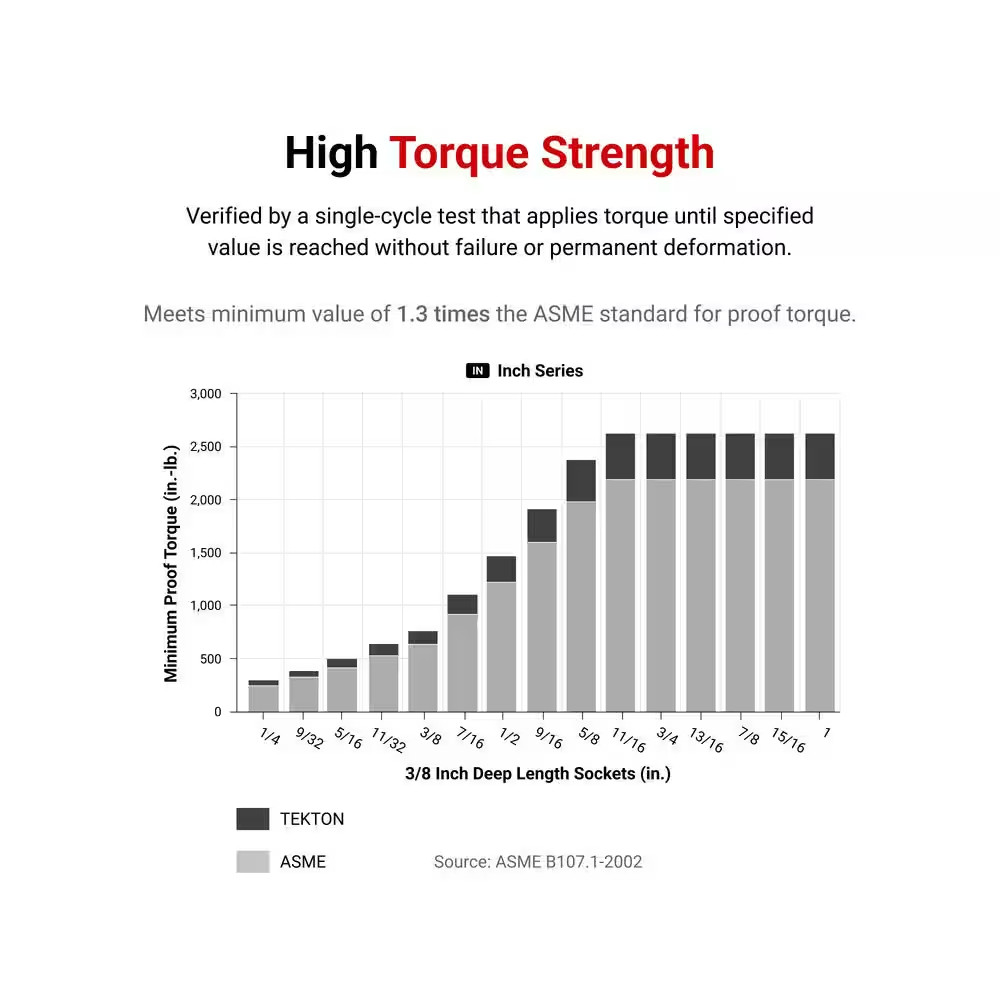 1/2 In. Drive X 3/4 In. Deep 6-Point Socket