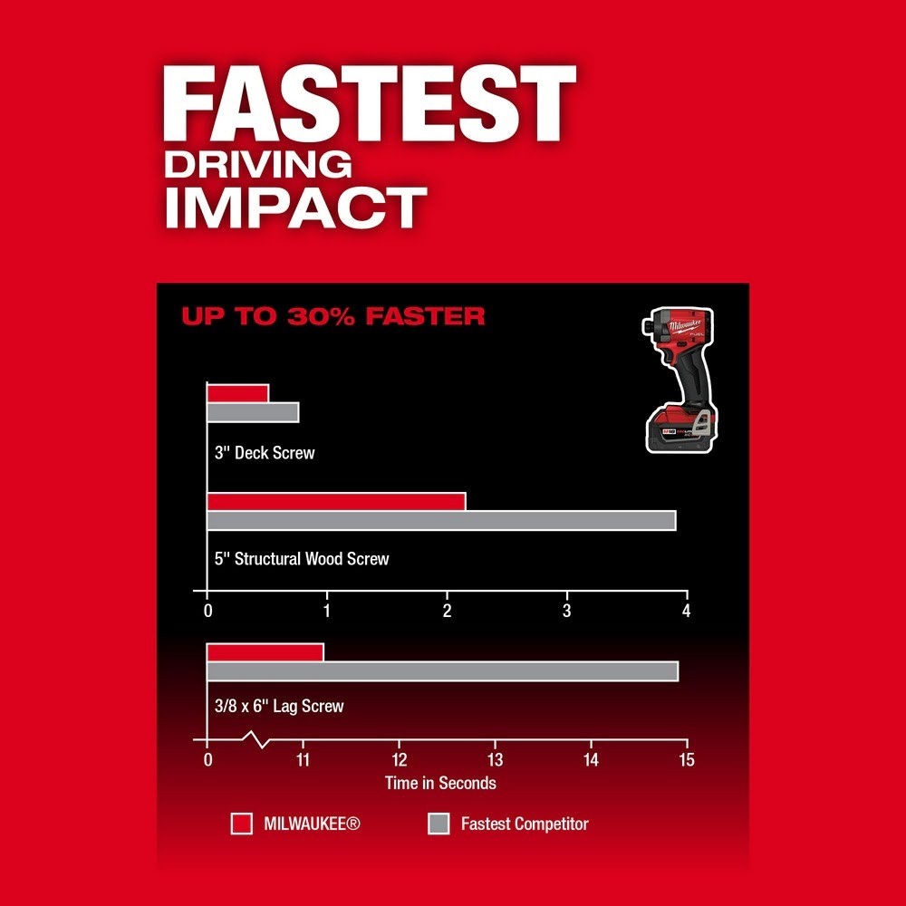 Milwaukee 3697-22 M18 FUEL 18V 2-Tool Combo Kit (Hammer Drill & Impact Driver)