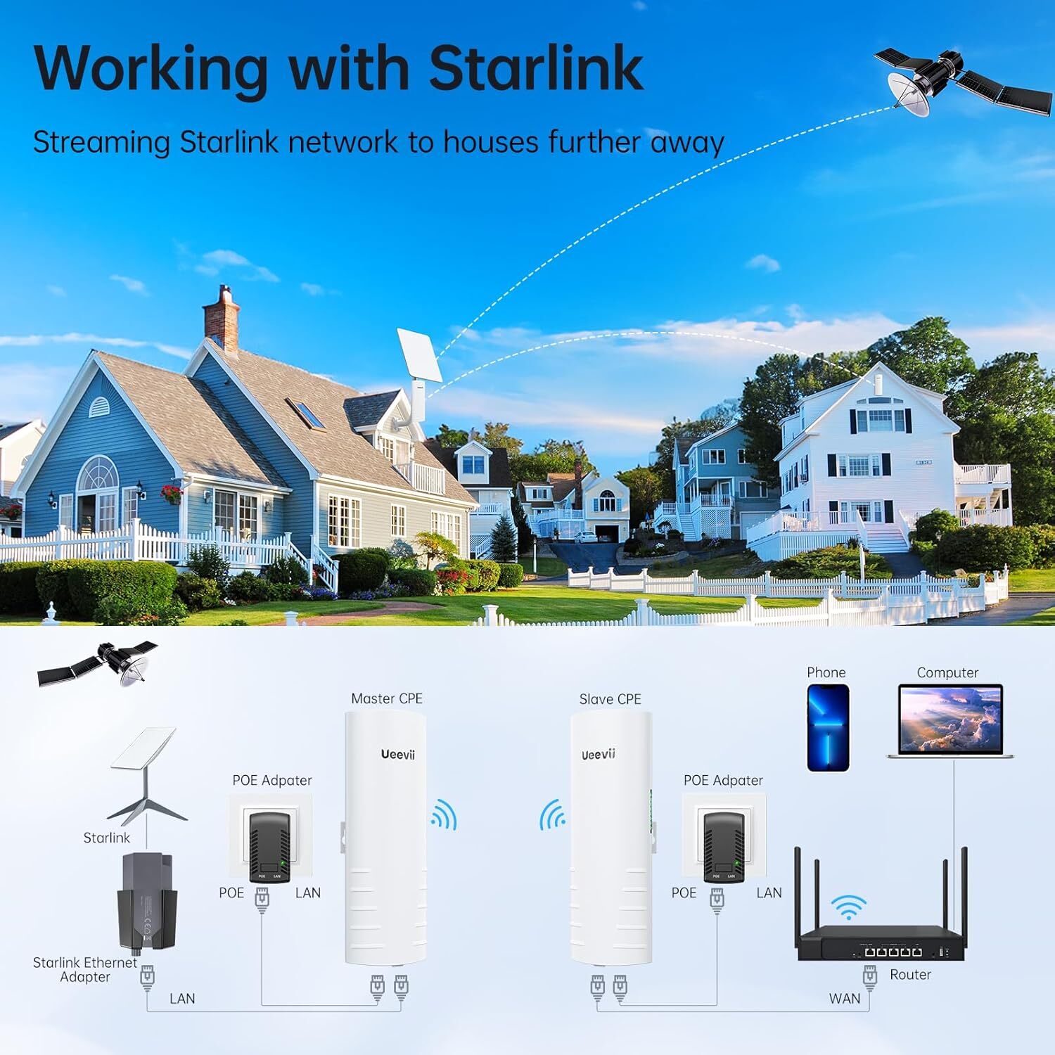 Wireless Bridge UeeVii Point to Point Starlink WiFi Extender Signal Booster 14dB