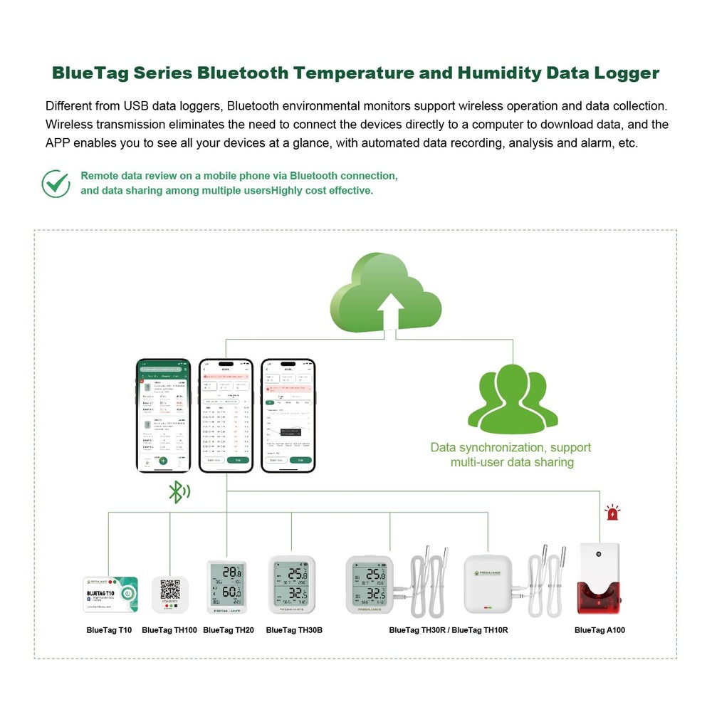 Freshliance Bluetooth Temperature Humidity Data Logger Recorder, Refrigerator...