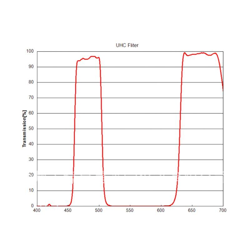 Moon Filter for Sky Glow & Moon Filter Astrophotography Variable