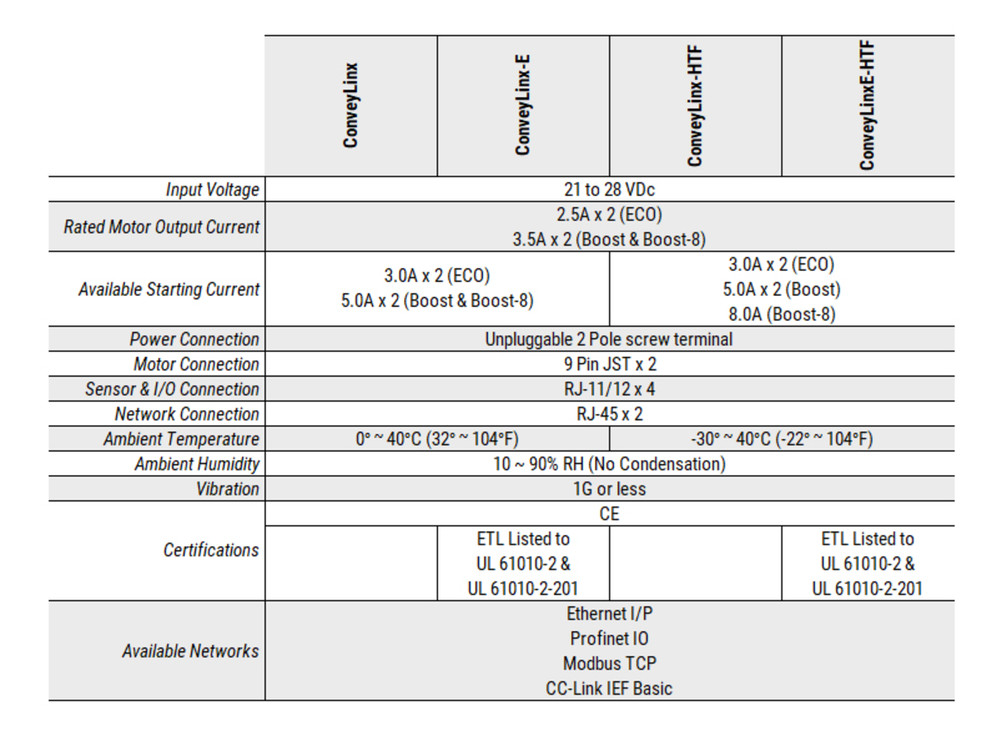 PULSEROLLER ConveyLinx ERSC EtherNet ROLLER SPEED CONTROL 24V NSMP