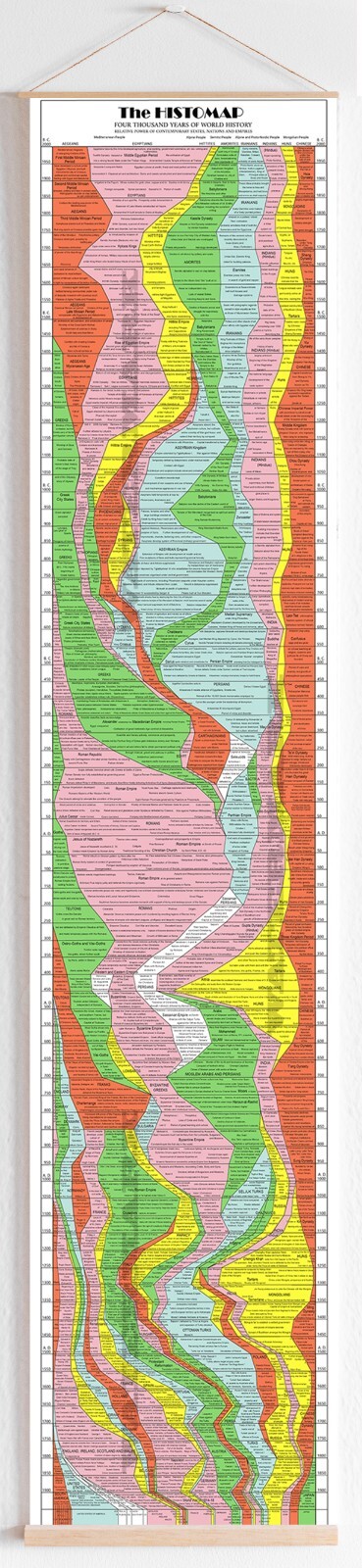 The Histomap of World History - 4,000 Years Timeline Poster -17x77- Teacher Gift