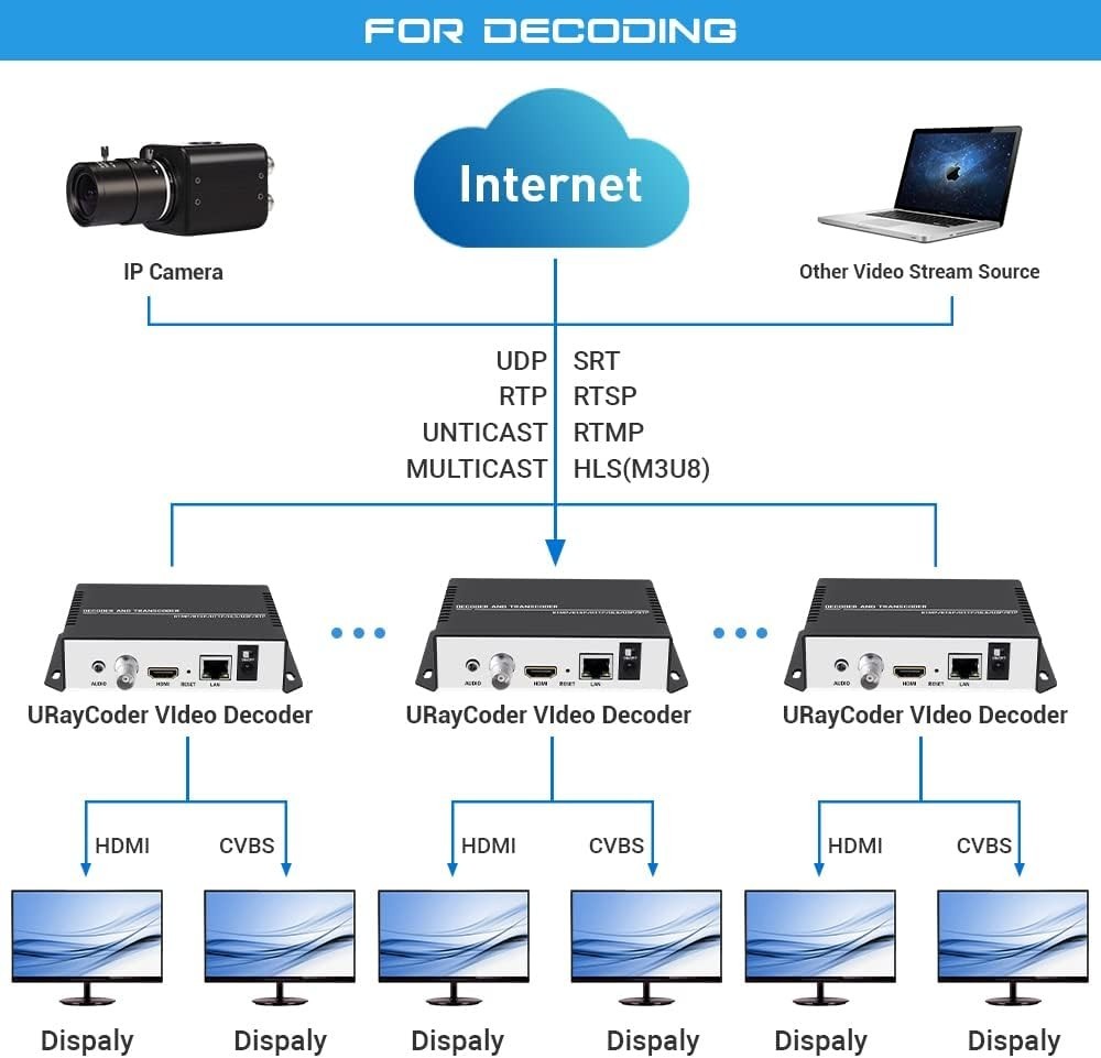 4K HD Video Encoder Transcoder Decoder for RTSP M3U8 RTMP UDP HLS To HDMI