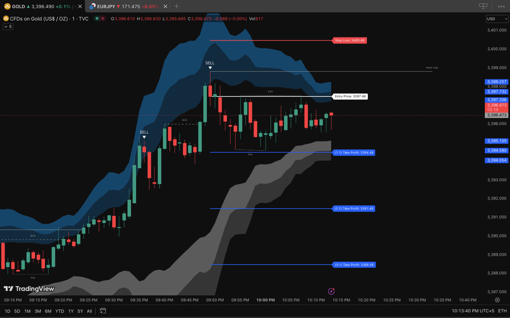 Bluepips V10 Scalper tradingview indicator