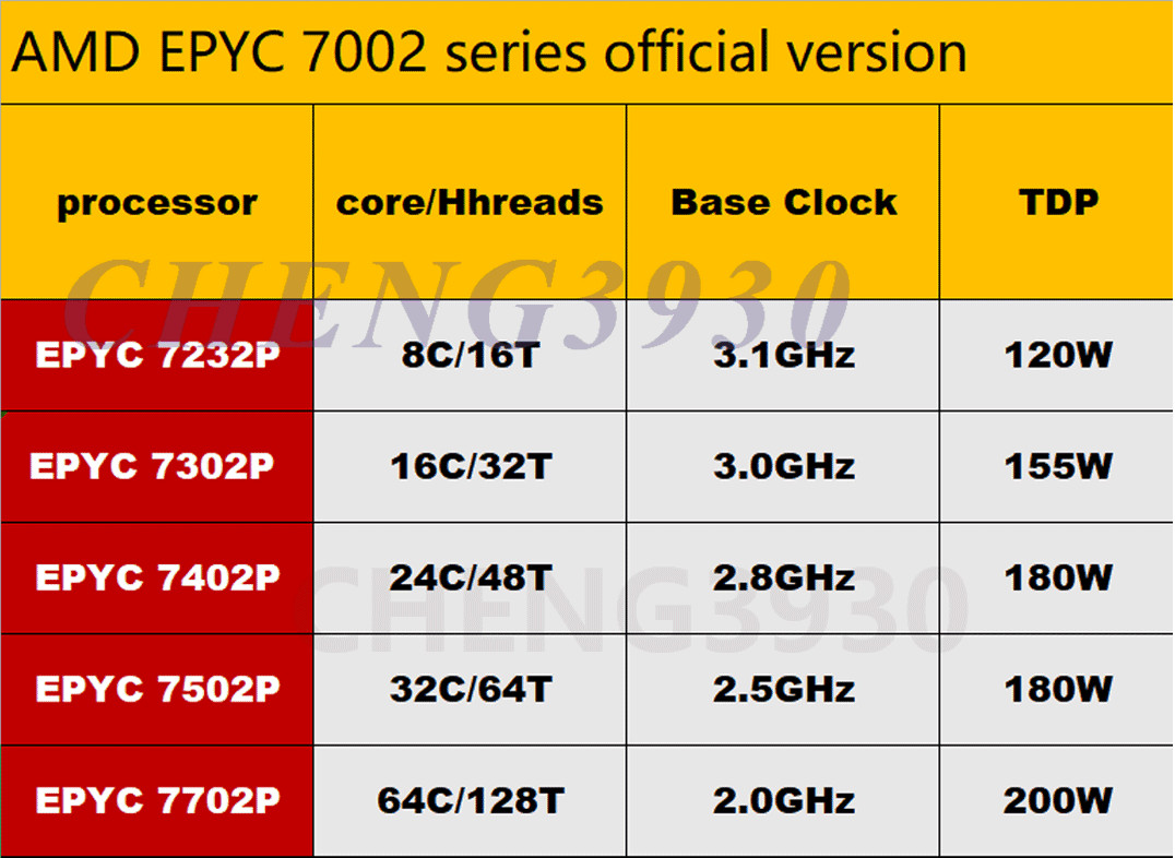 (No lock) AMD Rome epyc 7232P 7302P 7402P 7502P 7702P CPU processor server
