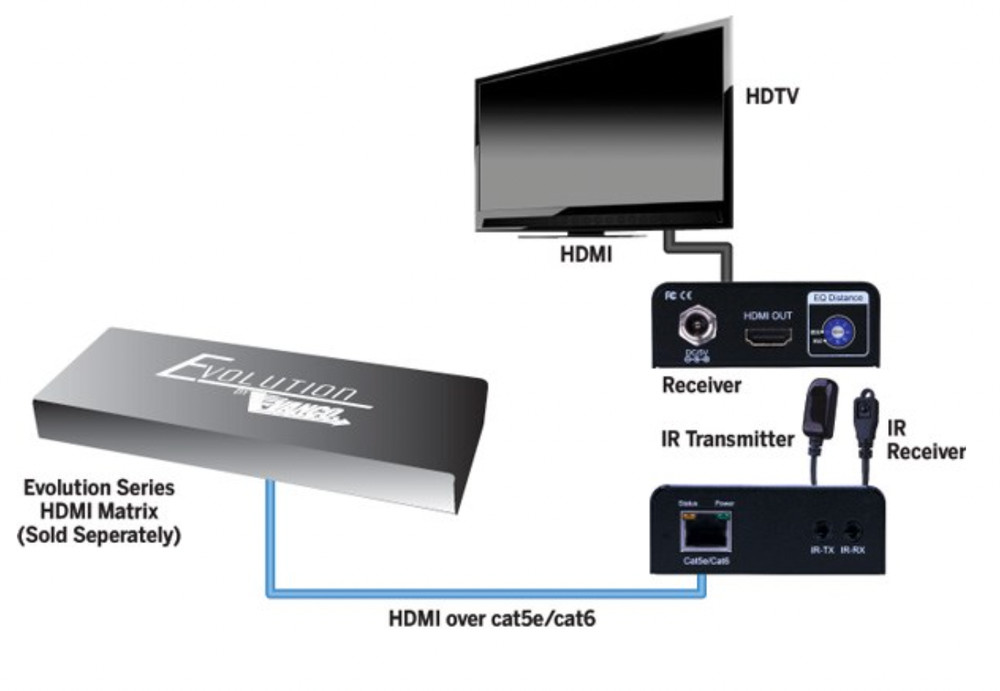 Vanco Evolution HDMI Receiver Over Single Cat5E/CAT6 Cable (evrx3001)