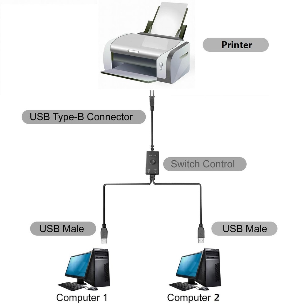 HOXIBSL 14.7FT Printer Cable Splitter 2 in 1 Out,Printers with Toggle...