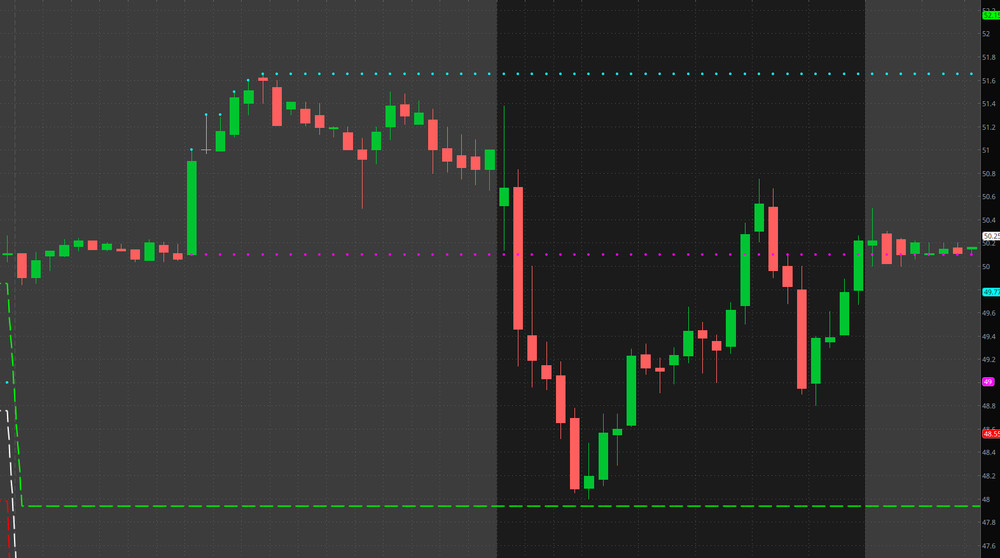 Thinkorswim Day Trading Thinkscript Automatic Price Chart Key Level Plotting