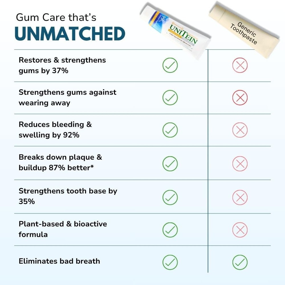 Restore Gum Toothpaste for Bleeding Gums, Plaque Control, Natural Formula