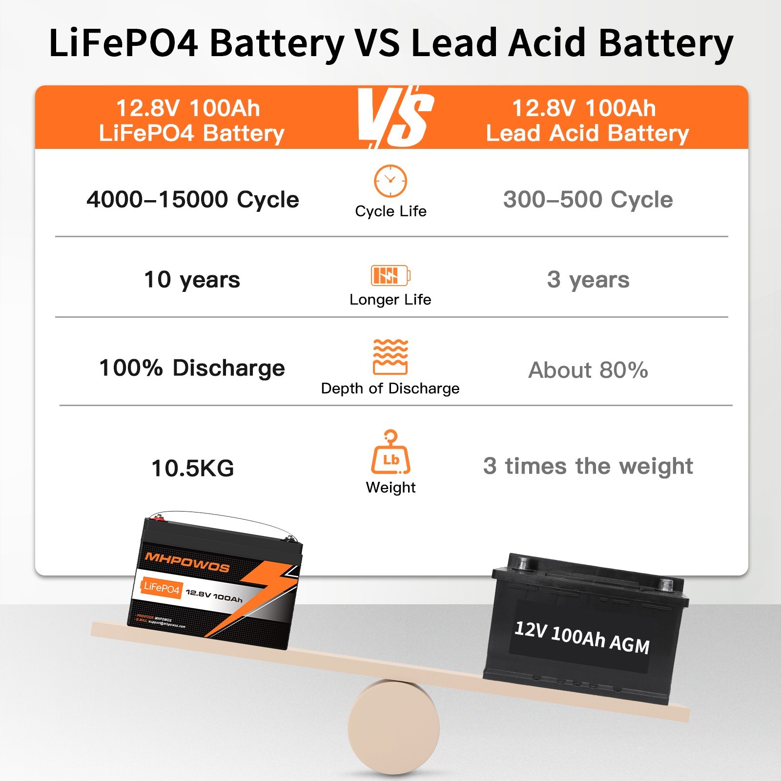12.8V 100Ah Group 31 Group 24 Group 22NF Size Bluetooth LiFePO4 Lithium Battery