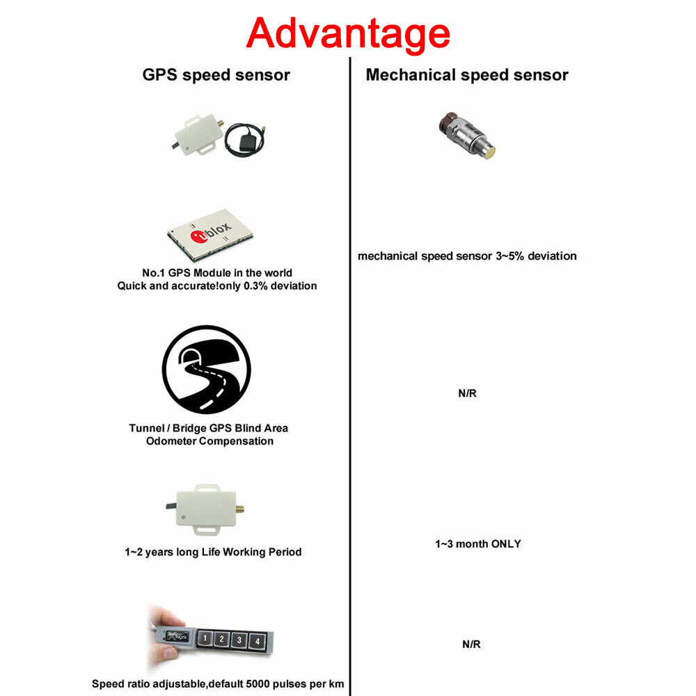 Mini Universal GPS Speed Sensor Adapter Odometer Speedometer GPS Signal 5000ppk