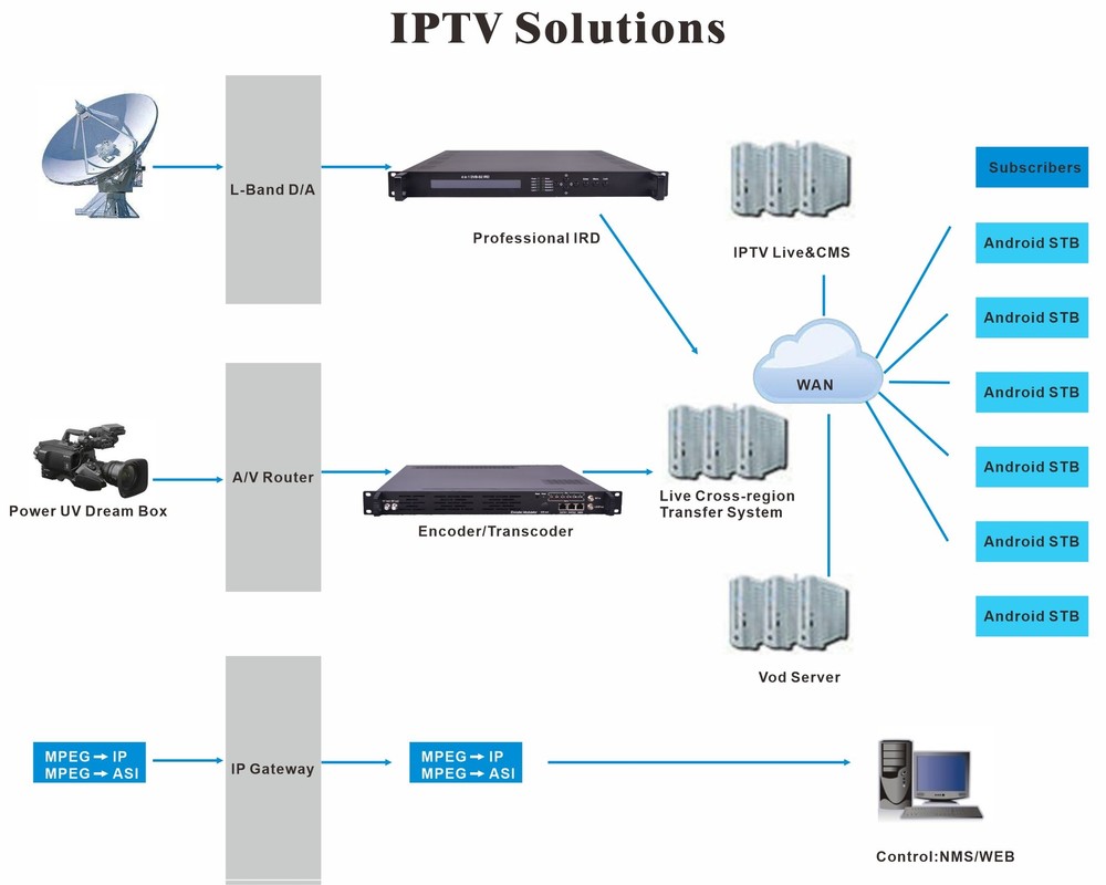 Home Use SFT3524 A/V Input Mini Encoder Modulator DVB-T DVB-C RF Output