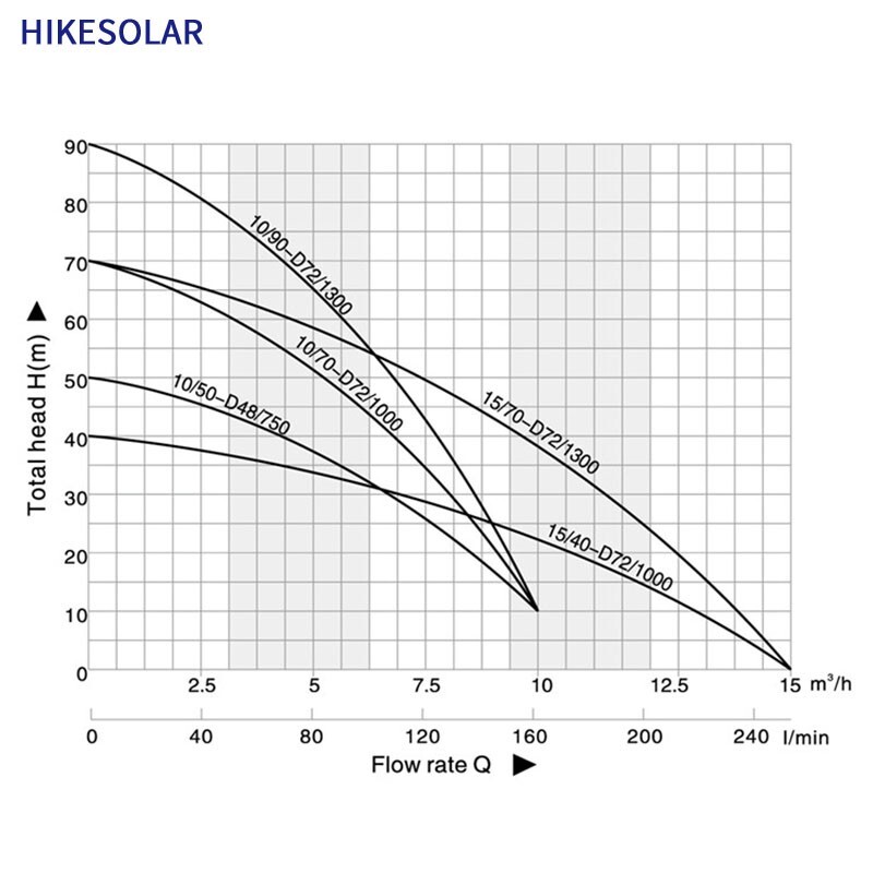 Hybrid Solar Water Pump 4" AC/DC 1300W 1.8HP Plastic Impeller Max Flow 10T/H