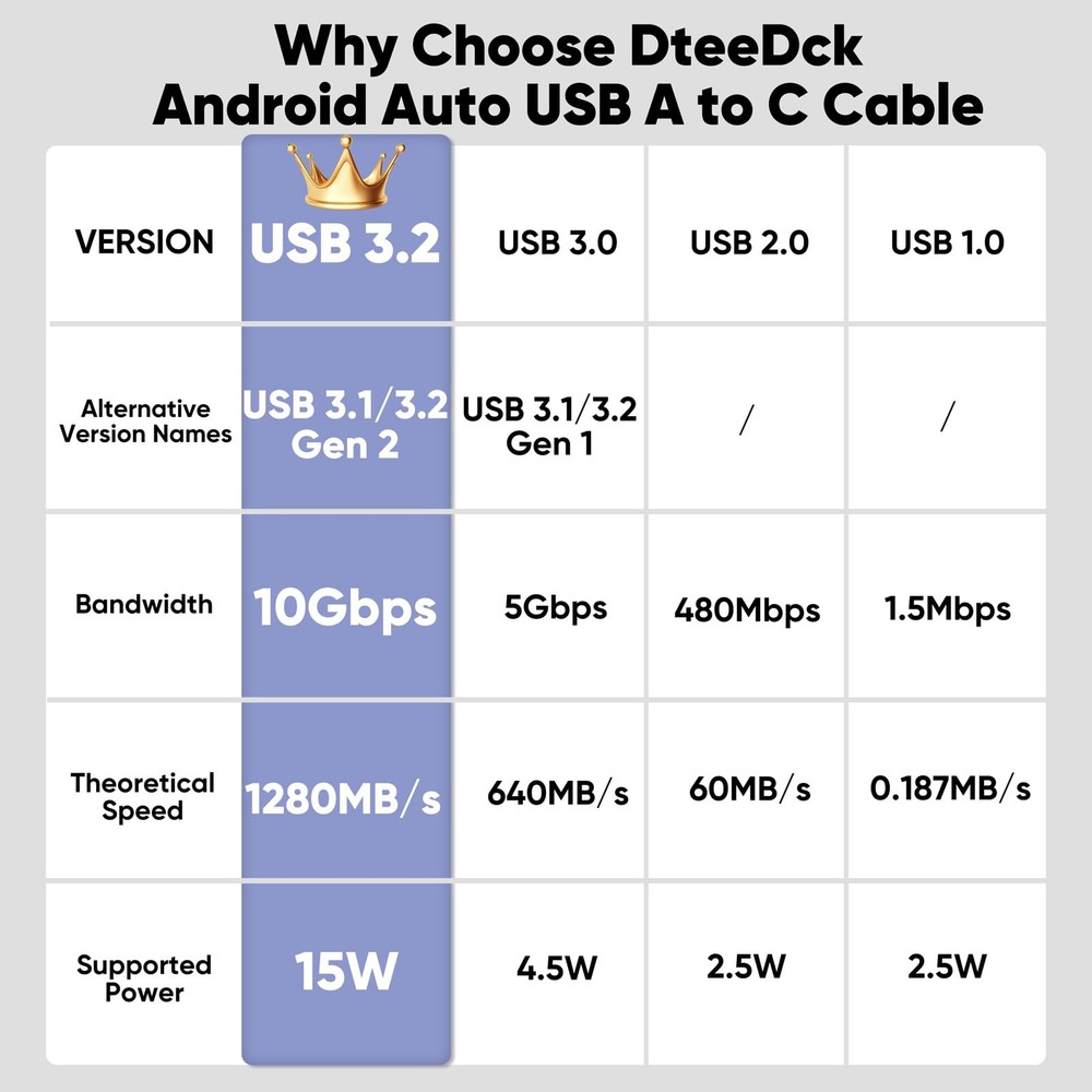 DteeDck Android Auto USB Cable 3FT, Car CarPlay Cord, Type C 3 Feet, Grey