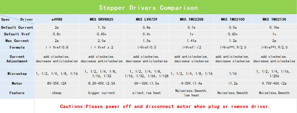 5PC DRV8825 Driver Stepper Motor Driver Module with Heatsink 3D Printer Supplies
