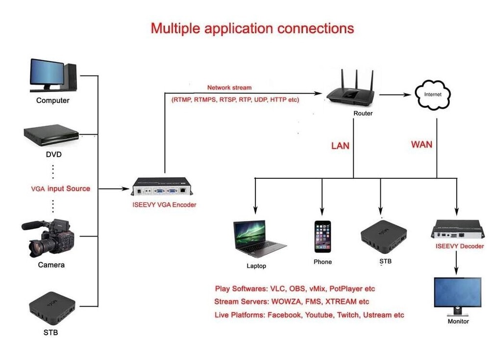 H.264 VGA Video Encoder VGA to IP Stream for IPTV, Live Stream, Broadcast Suppor