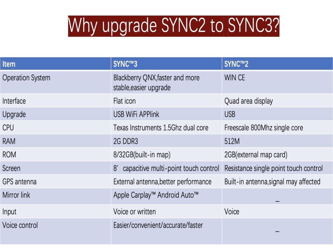 Factory SYNC 2 to SYNC 3 Upgrade Kit 3.4 Fit for Ford Sync3 APIM Module Carplay