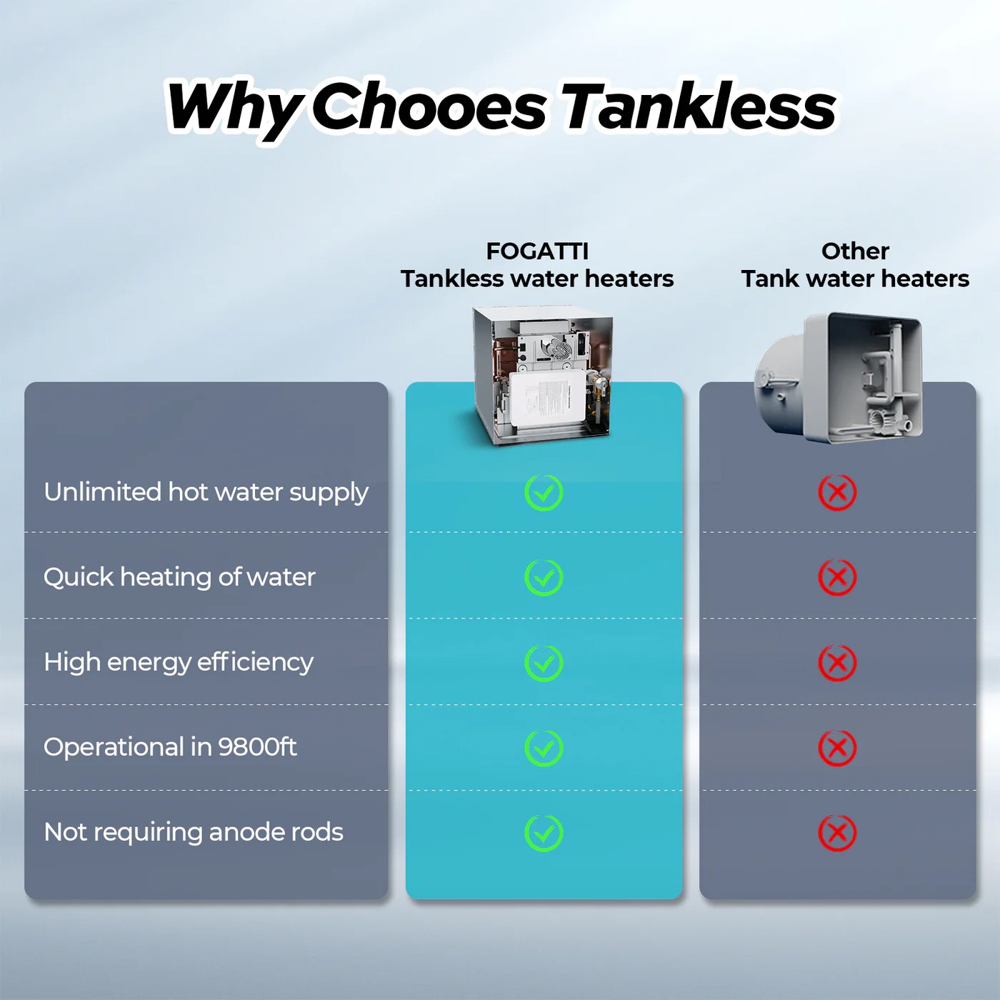 Used- 7L RV Tankless Water Heater 2.5 GPM 48,000 BTU Instant Hot w/ 18"x18" door