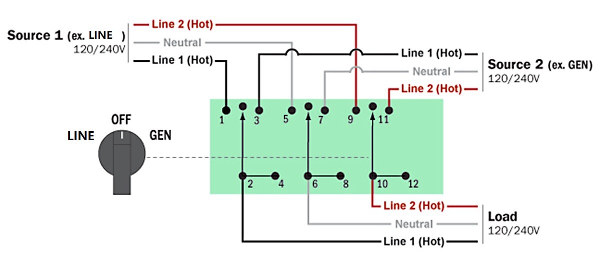40A Manual Transfer Switch Line-Off-Gen for (2)115V or (1)230V Device, UL Listed