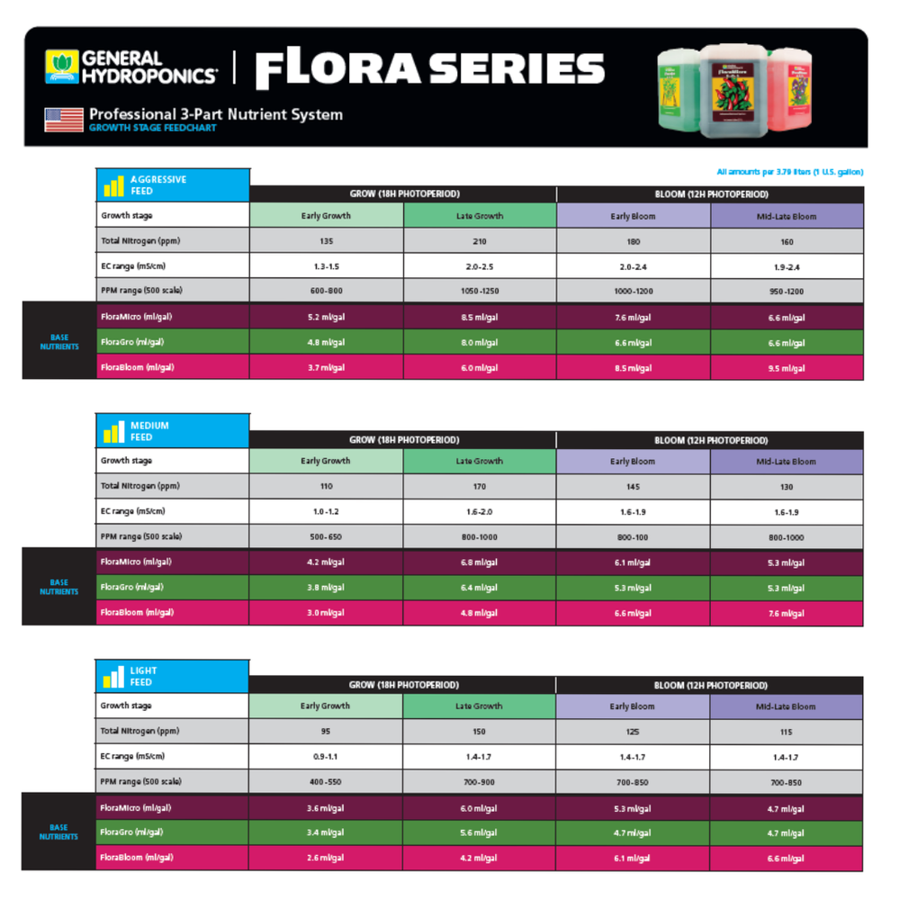 General Hydroponics Flora Bloom