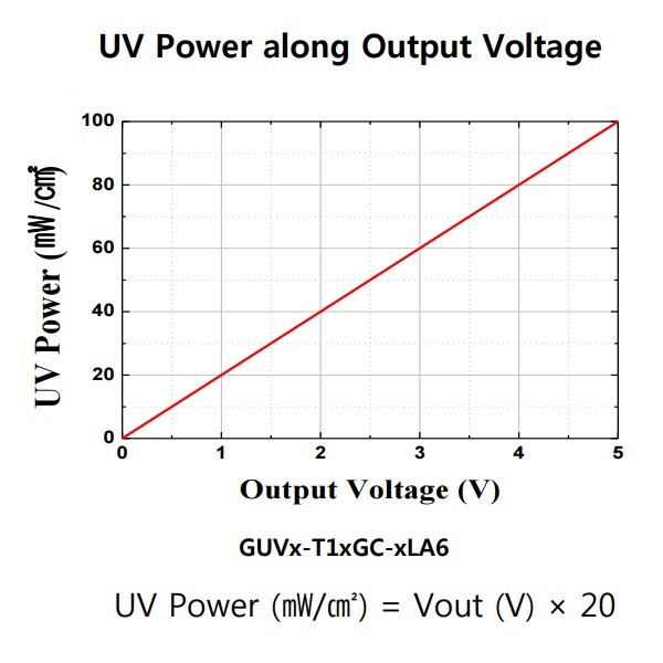 UV Sensor Probe Air Environment Light Measure Adjustable Output 2LA6 DC9V-24V