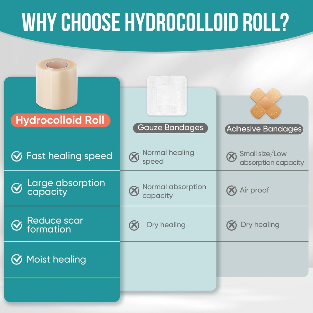 Hydrocolloid Roll for Wound Care, Patch 2in x 12ft, Transparent
