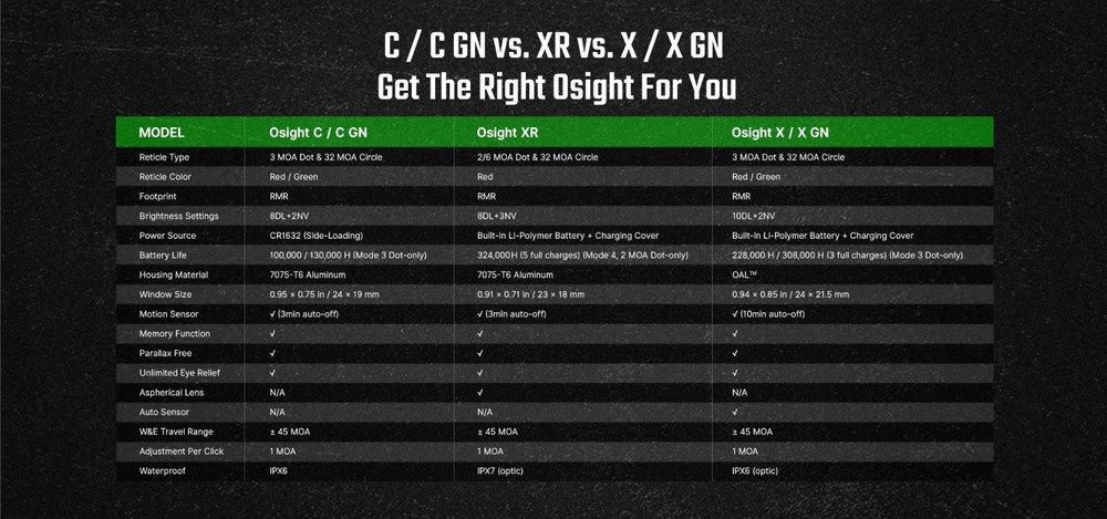 Osight C 3 MOA Dot Sight with 32 MOA Circle (Green)
