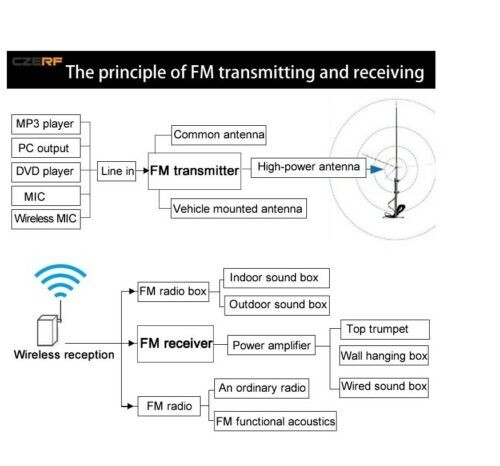 New Radio Modulator+Power New CZE-T251 25W FM Transmitter Stereo Broadcast