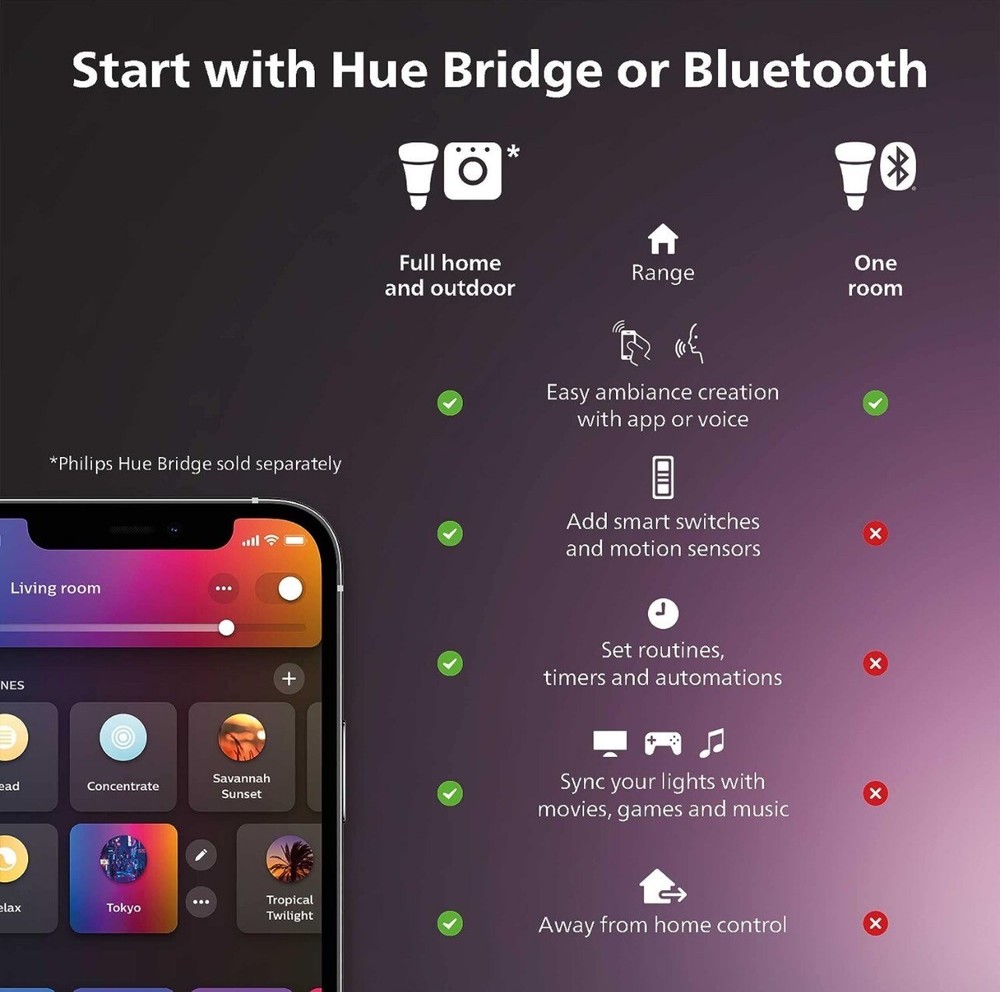 Phillips Hue LightStrip Plus Dimmable LED Smart Light 80” Plus 40” Extension