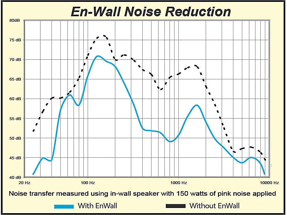 Dynamat 50506 6" En-Wall Kit Enclosure