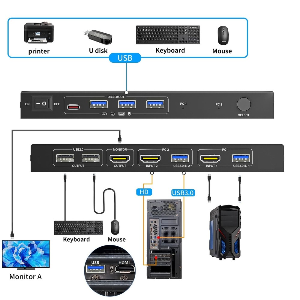 HDMI KVM Switch 1 Monitors 2 Computers 8K60Hz USB3.0 KVM Switch for 2 Compute...
