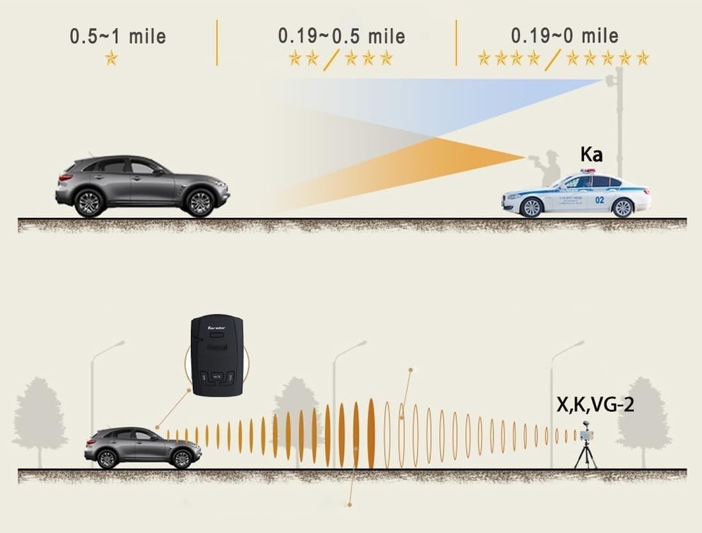 Easy Installation Radar Detector - Universal for Vehicles
