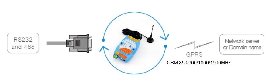 Serial RS232 COM to IP GPRS GSM Mobile Converter Data Transmit Module