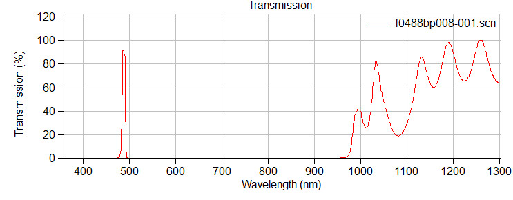 Optical Filter 488BP8 32mm Ring Mounted 5mmThick