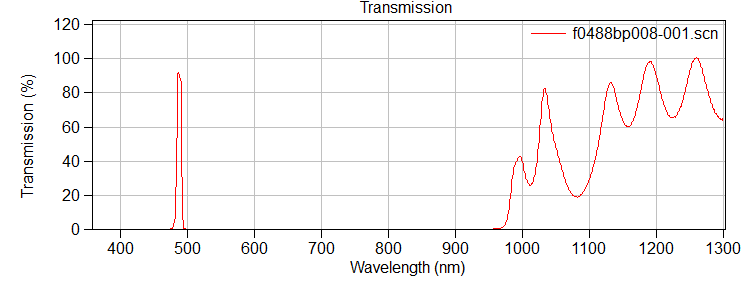 Optical Filter 488BP8 32mm Ring Mounted 5mmThick