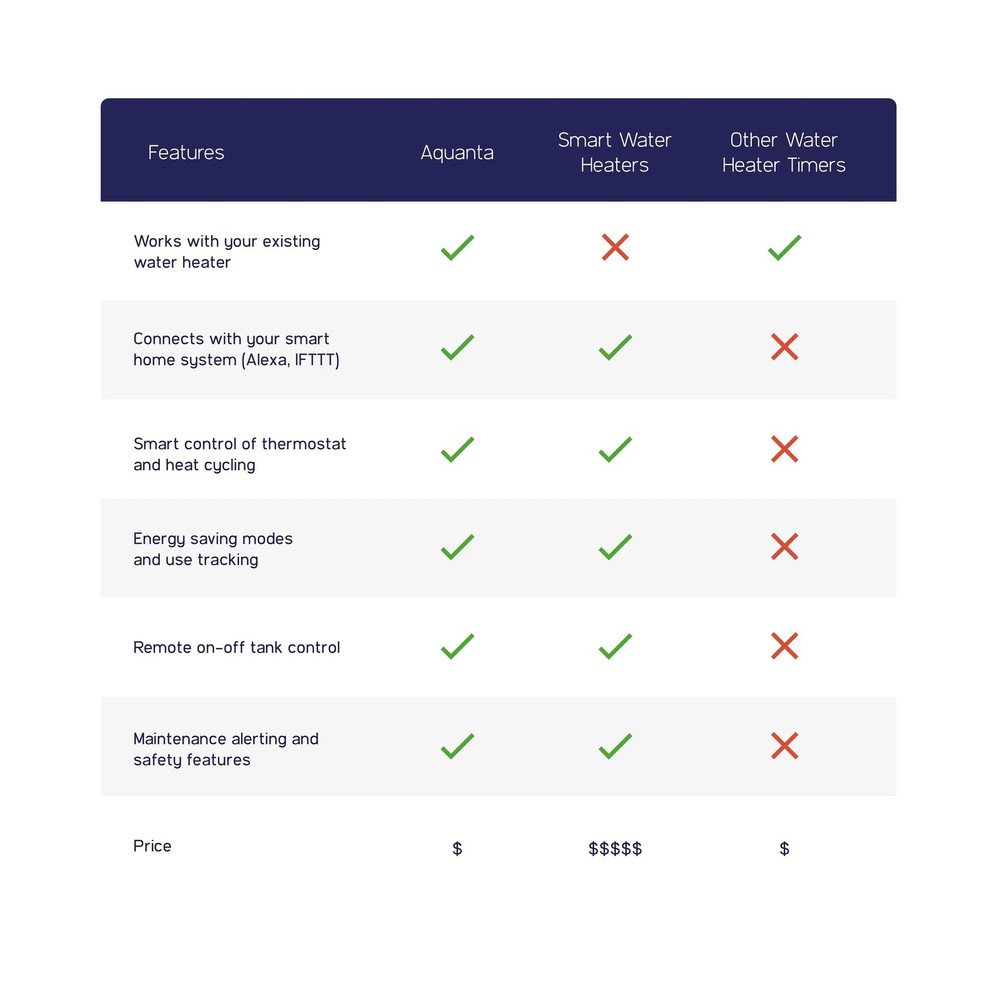 Smart Water Heater Timer: Optimize Hot Water Usage - Compatible with Alexa - ...