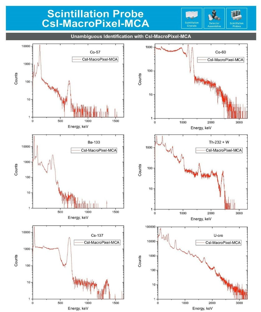5.6% Solid state CsI Scintillation Gamma Spectrometer with digital MCA