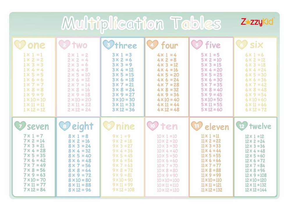 Kids Multiplication Dry Erase Board, Times Tables, Math Chart, Learning Tool