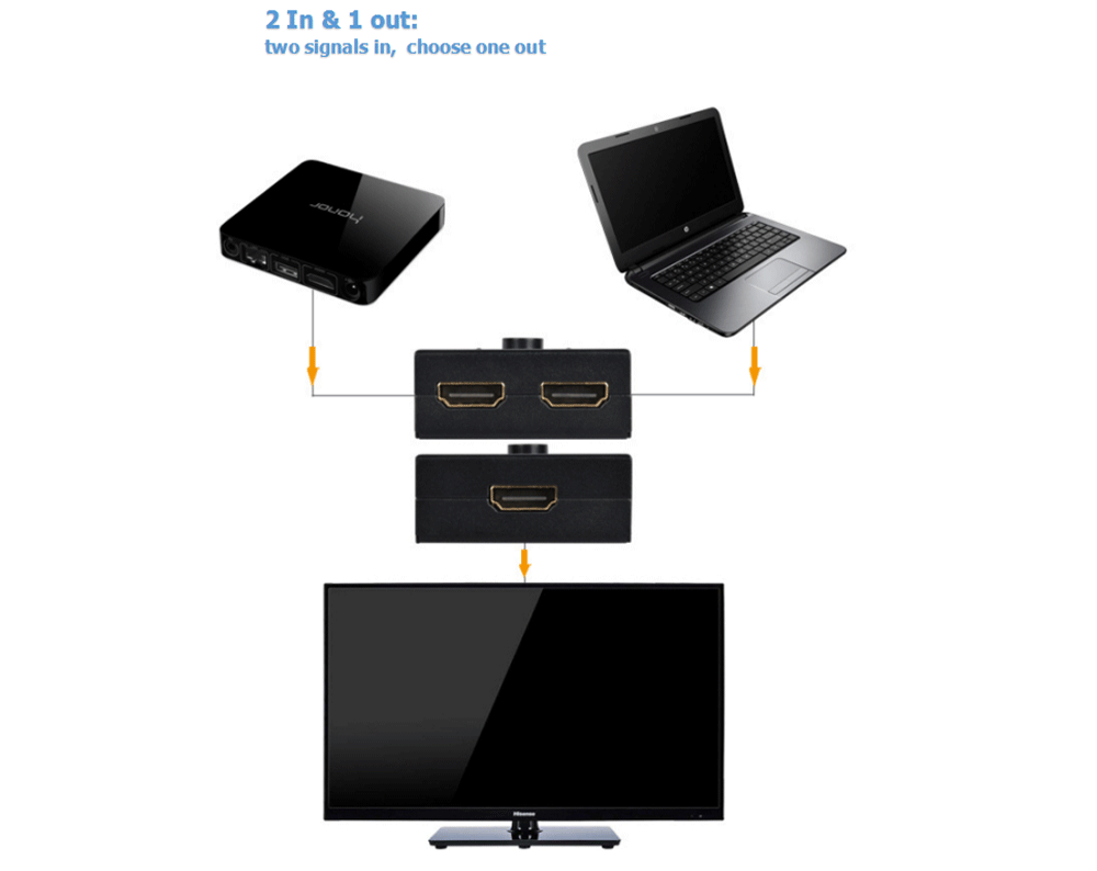 HDMI 2.0 HDTV Switch Switcher Splitter Bi-Direction Hub HDCP 2x1 1x2 In Out 4K