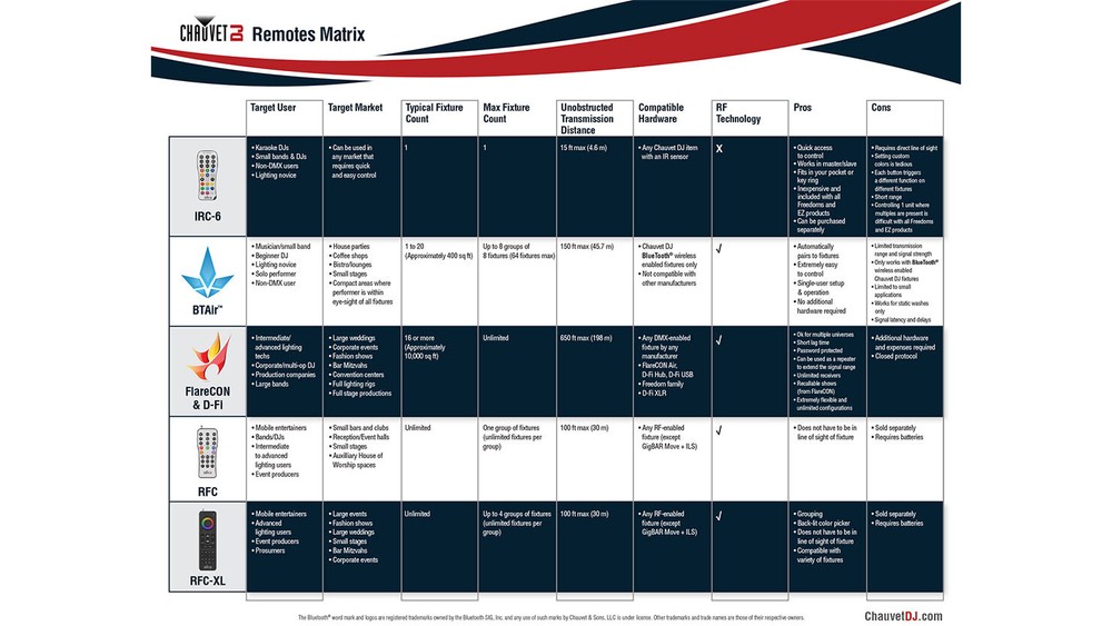 Chauvet DJ RFC Palm-sized remote control for compatible RF-enabled lighting