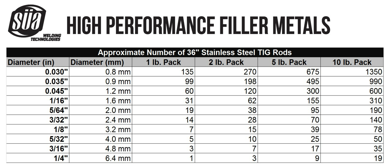 ER308L - TIG Stainless Steel Welding Rod - 36" - All Sizes - (Pack: 1 or 2 Lb)