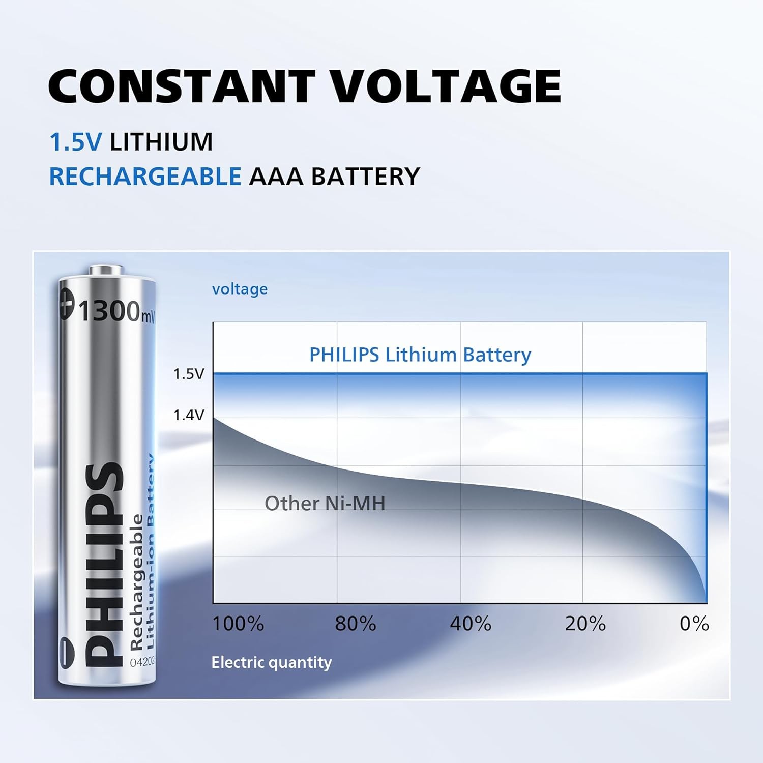 PHILIPS Rechargeable Lithium AAA Batteries with Fast Charger 8 Pack 1.5V 1300mWh