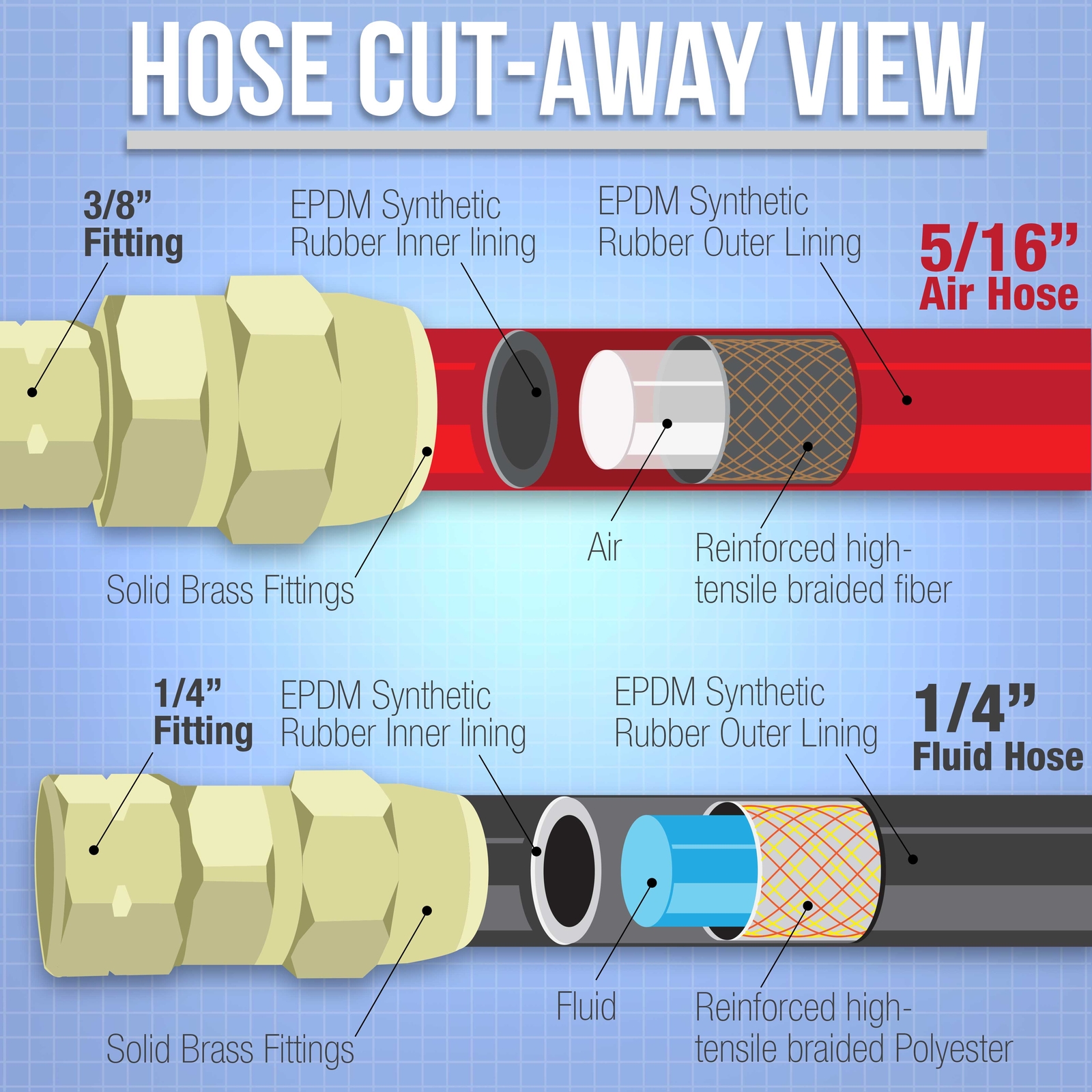 12 Foot Air and Fluid Hose Assembly Set for Spray Guns, Paint Pressure Pot Tanks