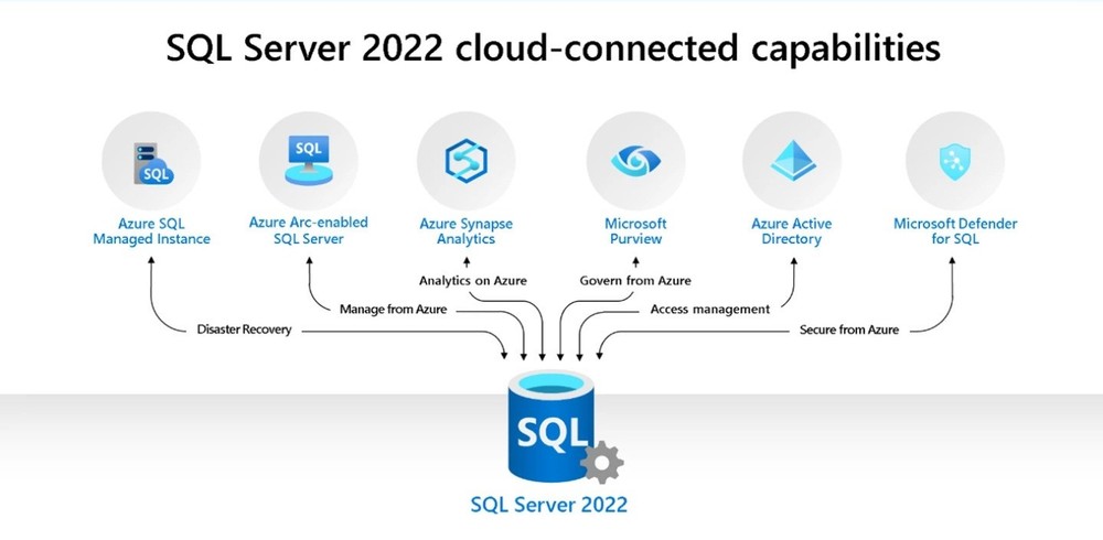 SQL Server 2022 Standard 8 Core with Holographic COA Unlimited User CALs