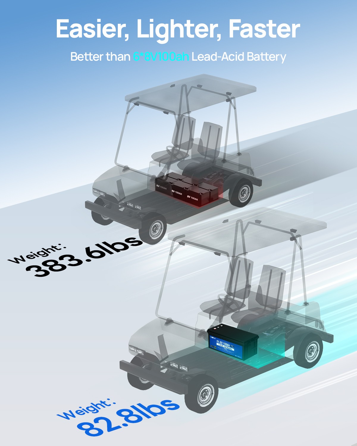 DC HOUSE 48V 100AH Golf Cart Lithium LiFePO4 Battery with 18A Charger Club Car