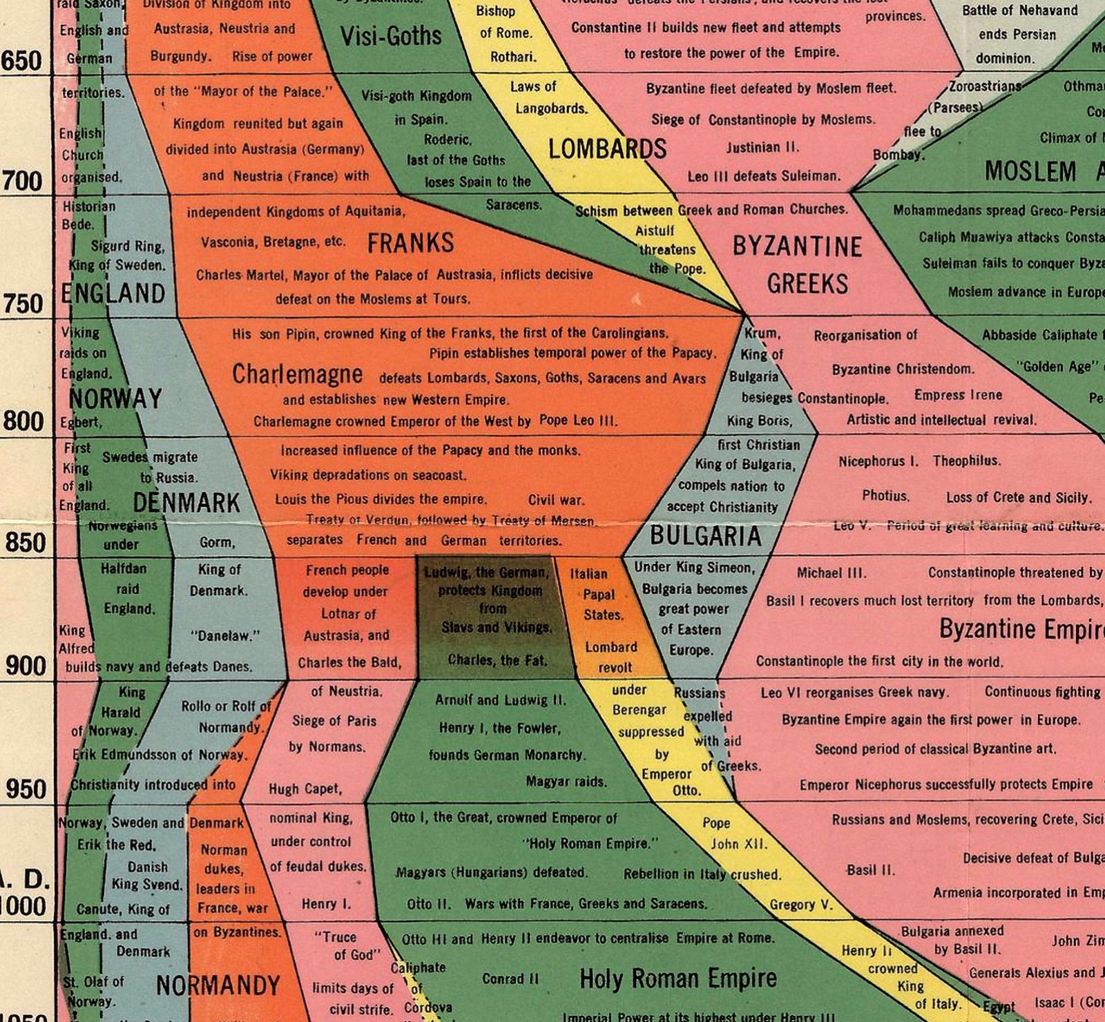 The Histomap - 4,000 Years of World History on One Print 16x76 Classroom Poster